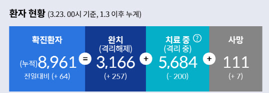 코로나19 환자 현황. 자료: 질병관리본부